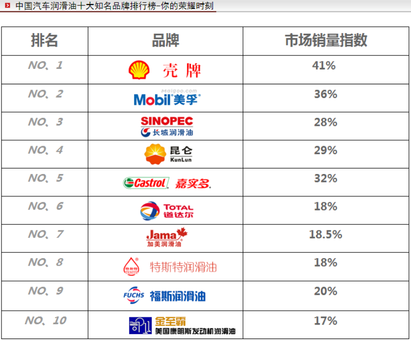 金至霸润滑油荣登"中国润滑之家"十大品牌排行榜!